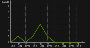 статистика посещаемости страниц автора (посетителей/дата)