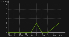 статистика посещаемости страниц автора (визитов/дата)