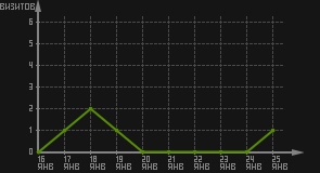 статистика посещаемости страниц автора (визитов/дата)