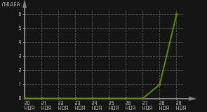 статистика посещаемости страниц автора (посетителей/дата)