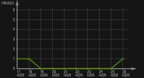 статистика посещаемости страниц автора (посетителей/дата)