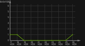 статистика посещаемости страниц автора (визитов/дата)