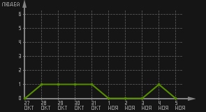 статистика посещаемости страниц автора (посетителей/дата)