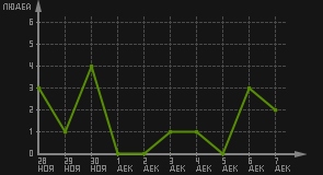 статистика посещаемости страниц автора (посетителей/дата)