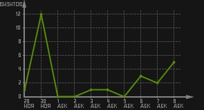 статистика посещаемости страниц автора (визитов/дата)
