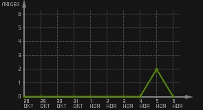статистика посещаемости страниц автора (посетителей/дата)