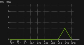 статистика посещаемости страниц автора (визитов/дата)