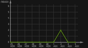 статистика посещаемости страниц автора (посетителей/дата)