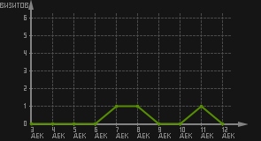 статистика посещаемости страниц автора (визитов/дата)