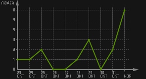статистика посещаемости страниц автора (посетителей/дата)