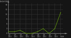 статистика посещаемости страниц автора (визитов/дата)