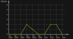 статистика посещаемости страниц автора (посетителей/дата)