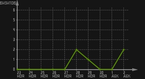 статистика посещаемости страниц автора (визитов/дата)