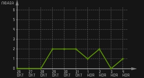 статистика посещаемости страниц автора (посетителей/дата)