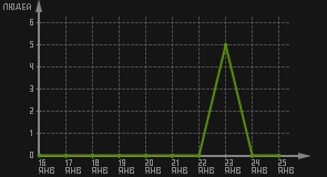 статистика посещаемости страниц автора (посетителей/дата)