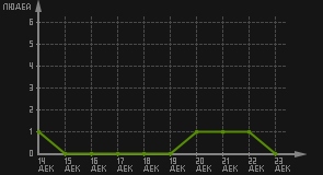 статистика посещаемости страниц автора (посетителей/дата)