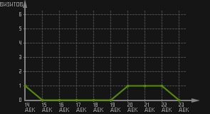 статистика посещаемости страниц автора (визитов/дата)