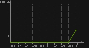 статистика посещаемости страниц автора (визитов/дата)