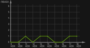 статистика посещаемости страниц автора (посетителей/дата)
