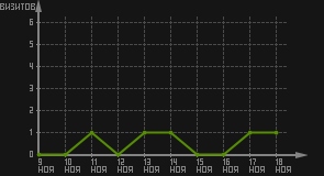 статистика посещаемости страниц автора (визитов/дата)