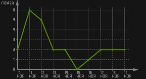 статистика посещаемости страниц автора (посетителей/дата)