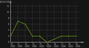 статистика посещаемости страниц автора (визитов/дата)