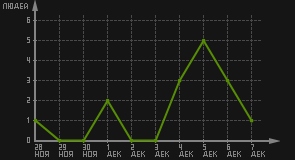 статистика посещаемости страниц автора (посетителей/дата)
