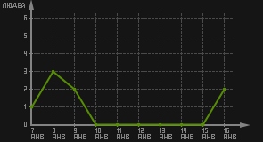 статистика посещаемости страниц автора (посетителей/дата)