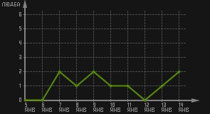 статистика посещаемости страниц автора (посетителей/дата)