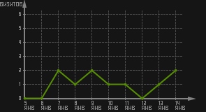 статистика посещаемости страниц автора (визитов/дата)