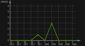 статистика посещаемости страниц автора (посетителей/дата)