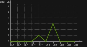 статистика посещаемости страниц автора (визитов/дата)