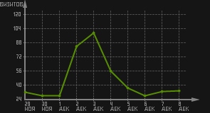 статистика посещаемости страниц автора (визитов/дата)