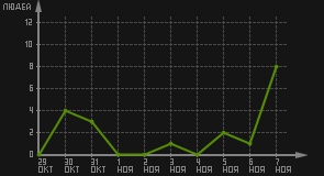 статистика посещаемости страниц автора (посетителей/дата)