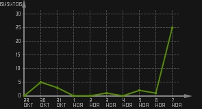 статистика посещаемости страниц автора (визитов/дата)
