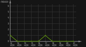 статистика посещаемости страниц автора (посетителей/дата)