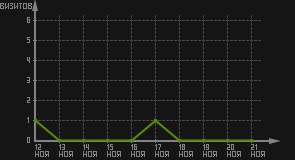статистика посещаемости страниц автора (визитов/дата)