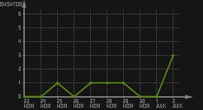 статистика посещаемости страниц автора (визитов/дата)