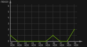 статистика посещаемости страниц автора (посетителей/дата)