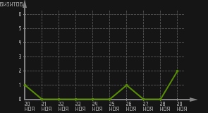 статистика посещаемости страниц автора (визитов/дата)