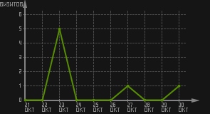 статистика посещаемости страниц автора (визитов/дата)