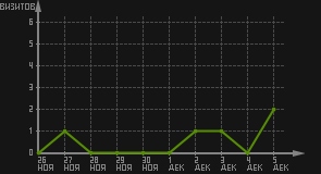 статистика посещаемости страниц автора (визитов/дата)