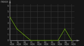 статистика посещаемости страниц автора (посетителей/дата)