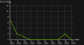 статистика посещаемости страниц автора (визитов/дата)