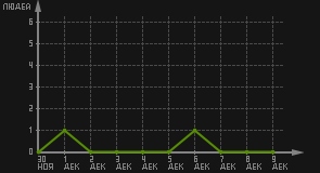 статистика посещаемости страниц автора (посетителей/дата)