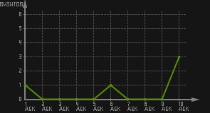 статистика посещаемости страниц автора (визитов/дата)