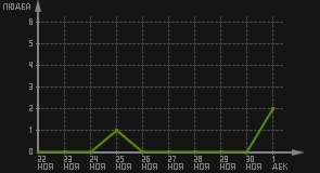 статистика посещаемости страниц автора (посетителей/дата)