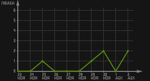 статистика посещаемости страниц автора (посетителей/дата)