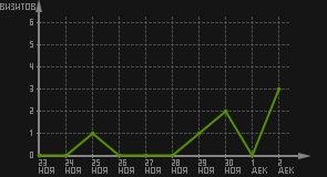 статистика посещаемости страниц автора (визитов/дата)