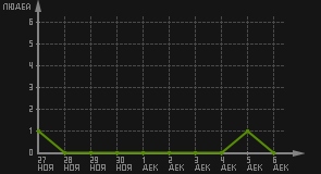 статистика посещаемости страниц автора (посетителей/дата)
